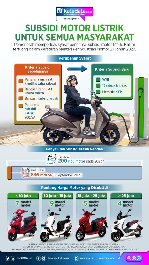 Panduan Lengkap Subsidi Pembelian Motor Listrik Di Indonesia Syarat Cara Klaim Dan Keuntungannya